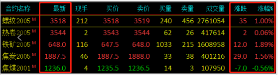 需求越來越清淡，庫存又漲了8萬！鋼價易跌難漲