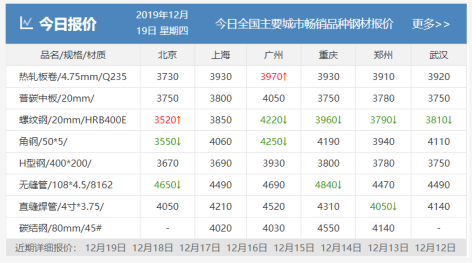 需求越來越清淡，庫存又漲了8萬！鋼價易跌難漲