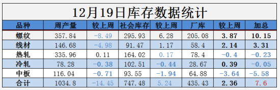 需求越來越清淡，庫存又漲了8萬！鋼價易跌難漲